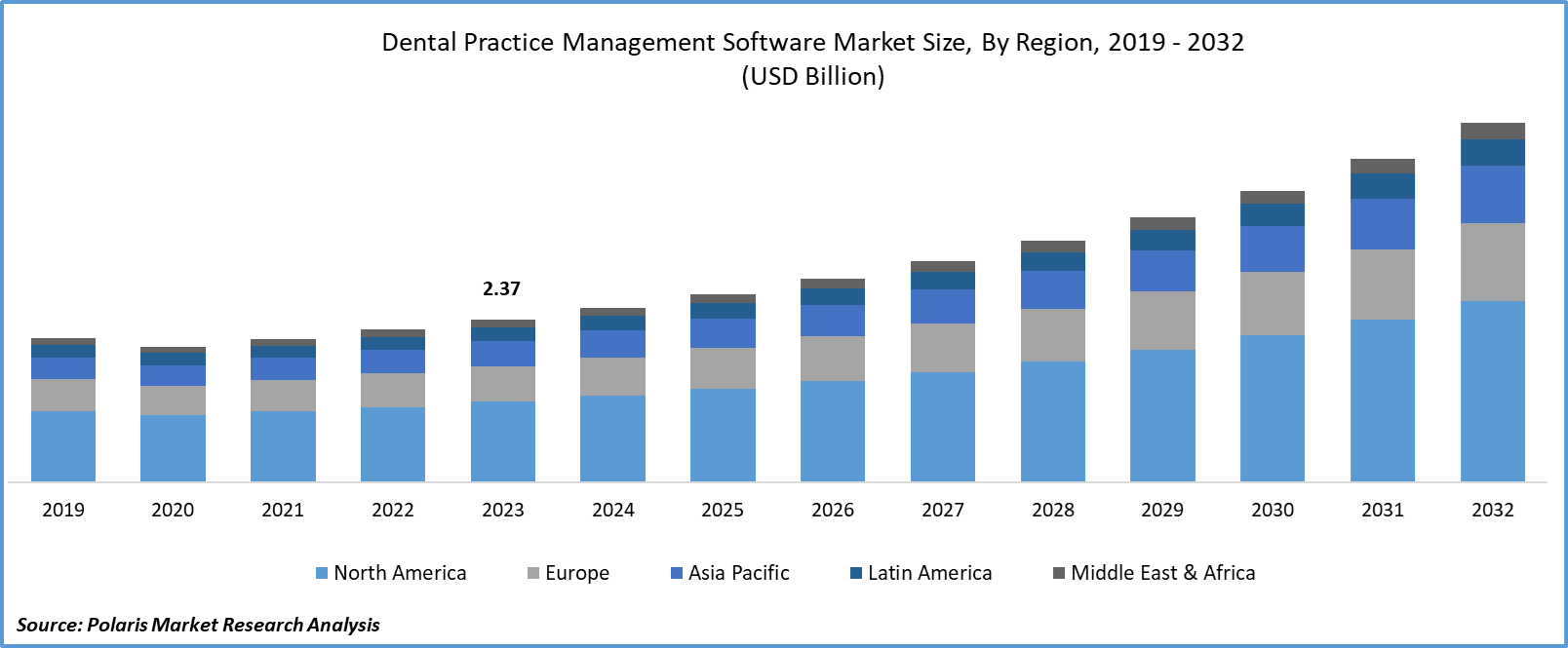 Dental Practice Management Software Market Size